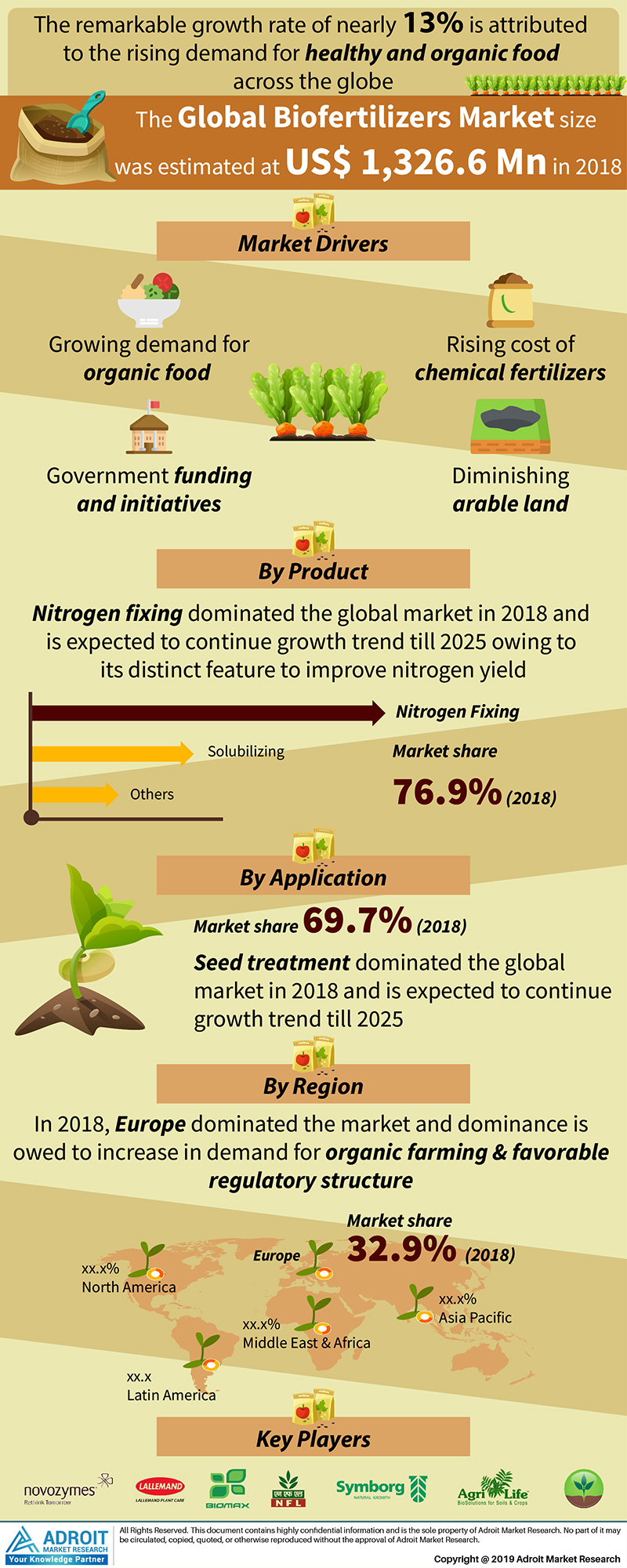 Biofertilizers Market Size And Forecast 2019-2025