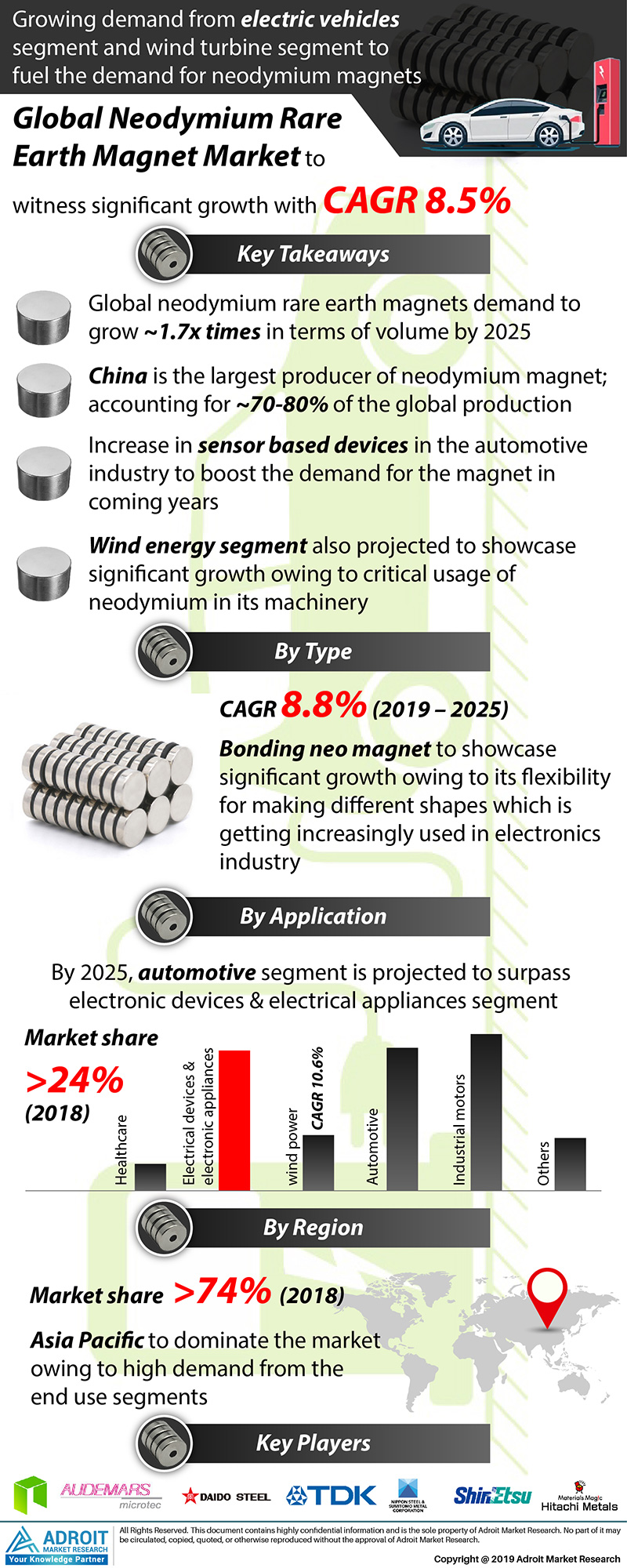Neodymium Rare Earth Magnets Market Forecast 2019-2025