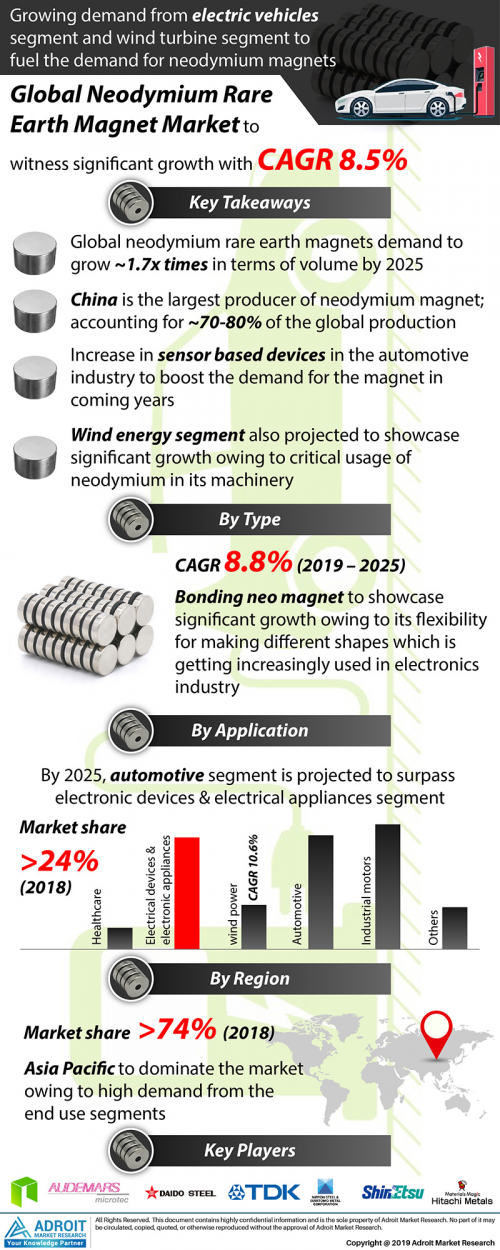 Neodymium Rare Earth Magnets Market Forecast 2019-2025'