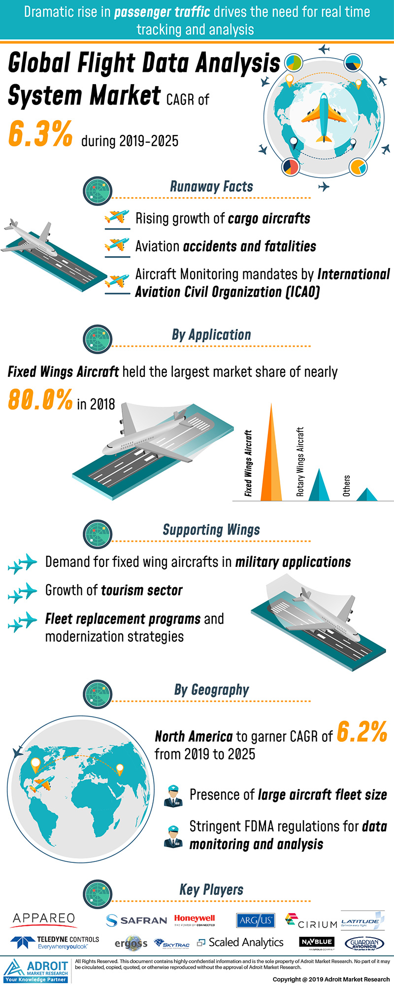 Flight Data Analysis System Market Forecast 2019-2025