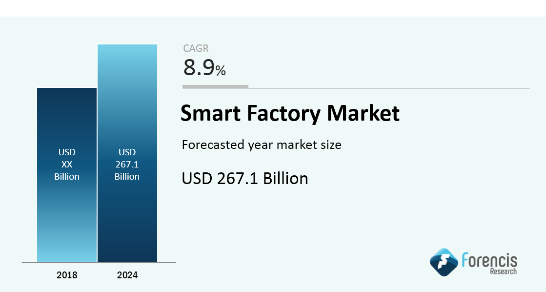 Global Smart Factory Market