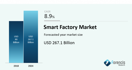 Global Smart Factory Market'