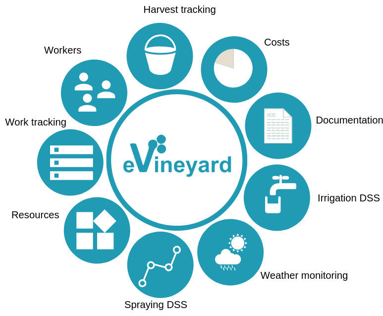 Vineyard Management Software Market Global Scenario and Deve