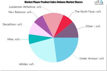 Sports Bra and Underwear Market