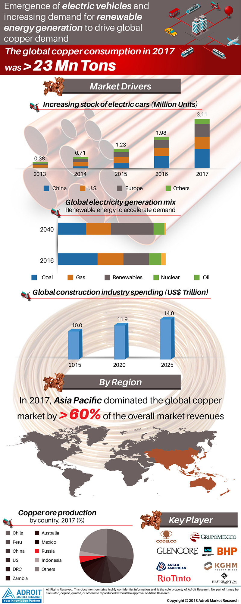 Copper Market 2020-2025
