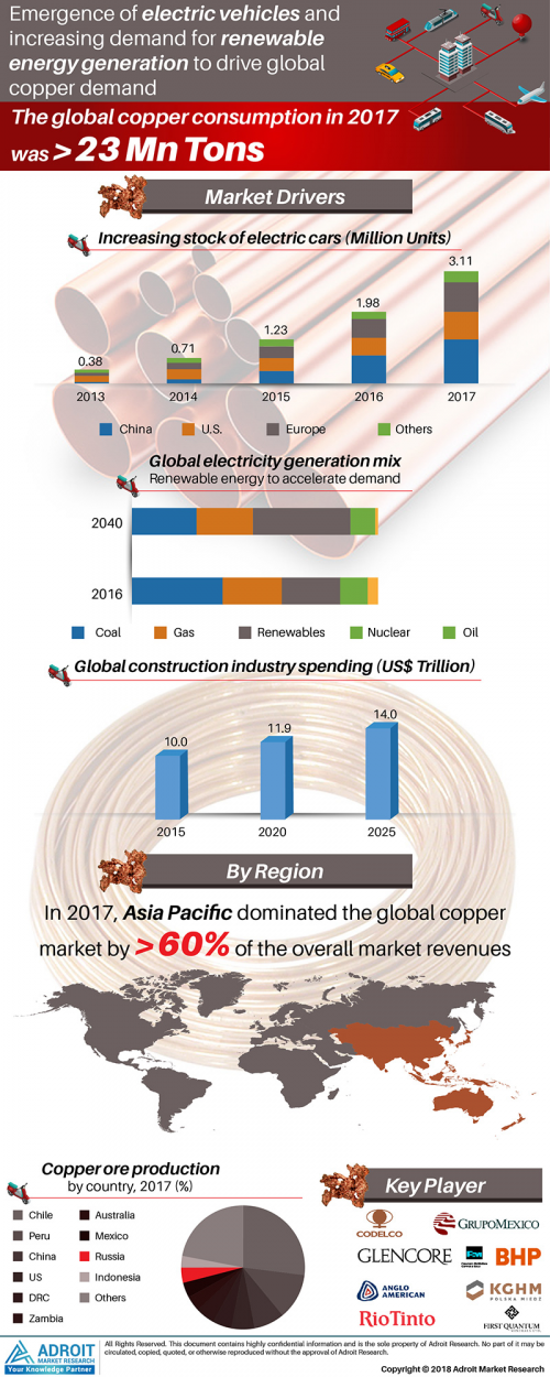 Copper Market 2020-2025'