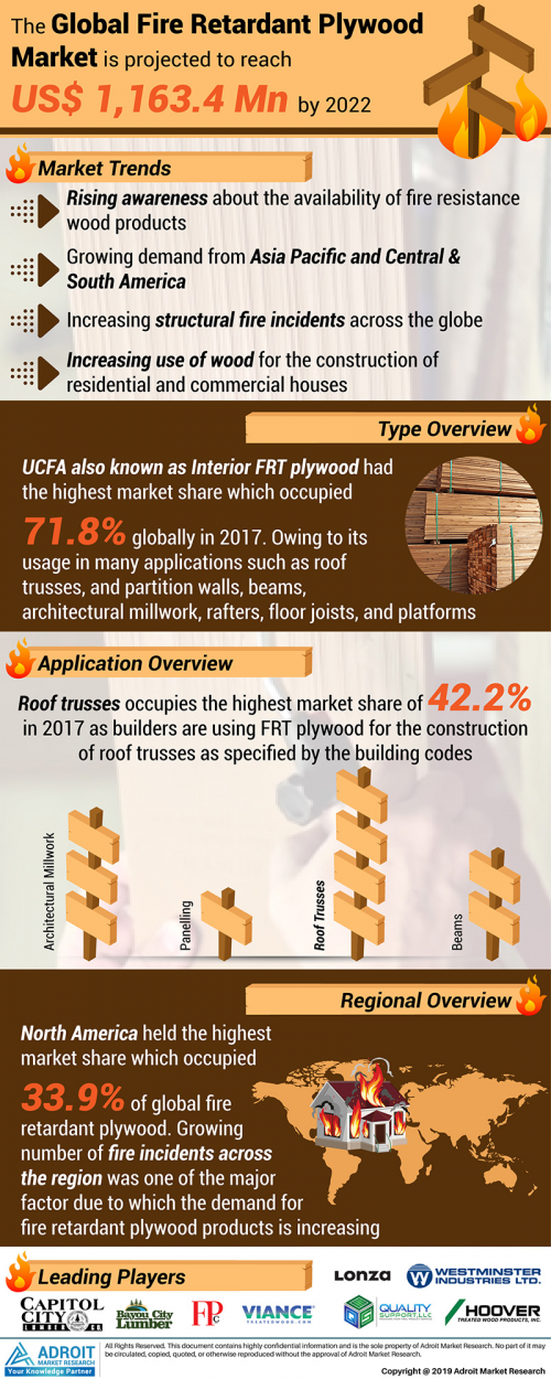 Fire Retardant Plywood Market 2020-2022'
