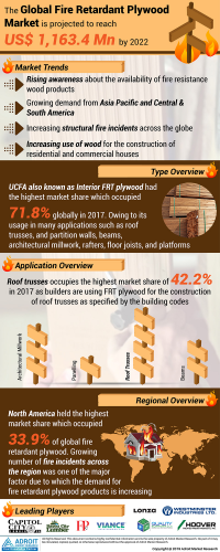 Fire Retardant Plywood Market 2020-2022