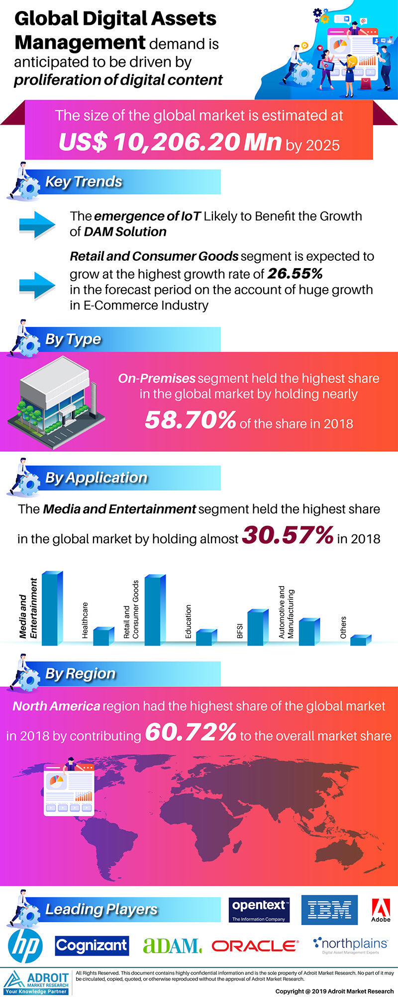 Digital Assets Management Market Size, Share, Trends 2025'