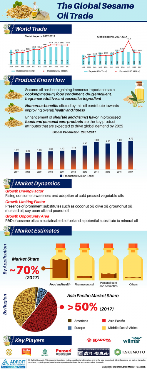 Sesame Oil Market Size, Trends, Demand Analysis 2025'