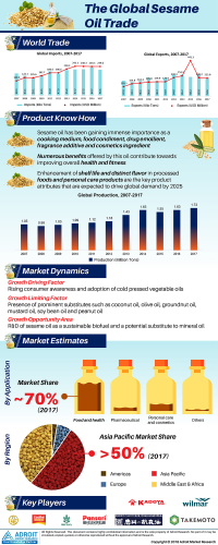 Sesame Oil Market Size, Trends, Demand Analysis 2025