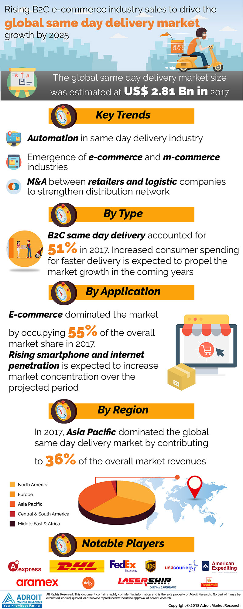 Global Same Day Delivery Market Size, Growth, Trends 2025'