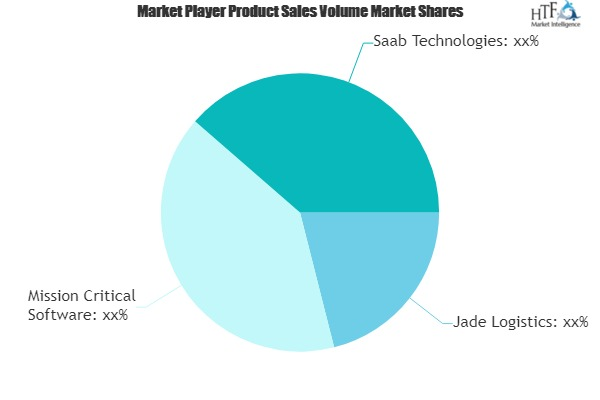 Harbor Management Software Market Next Big Thing | Major Gia