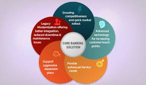 Know Core Banking Solution Market Business Segments Growth: