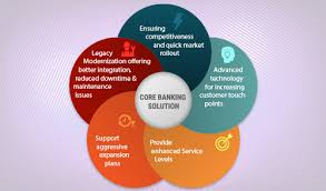Know Core Banking Solution Market Business Segments Growth:'