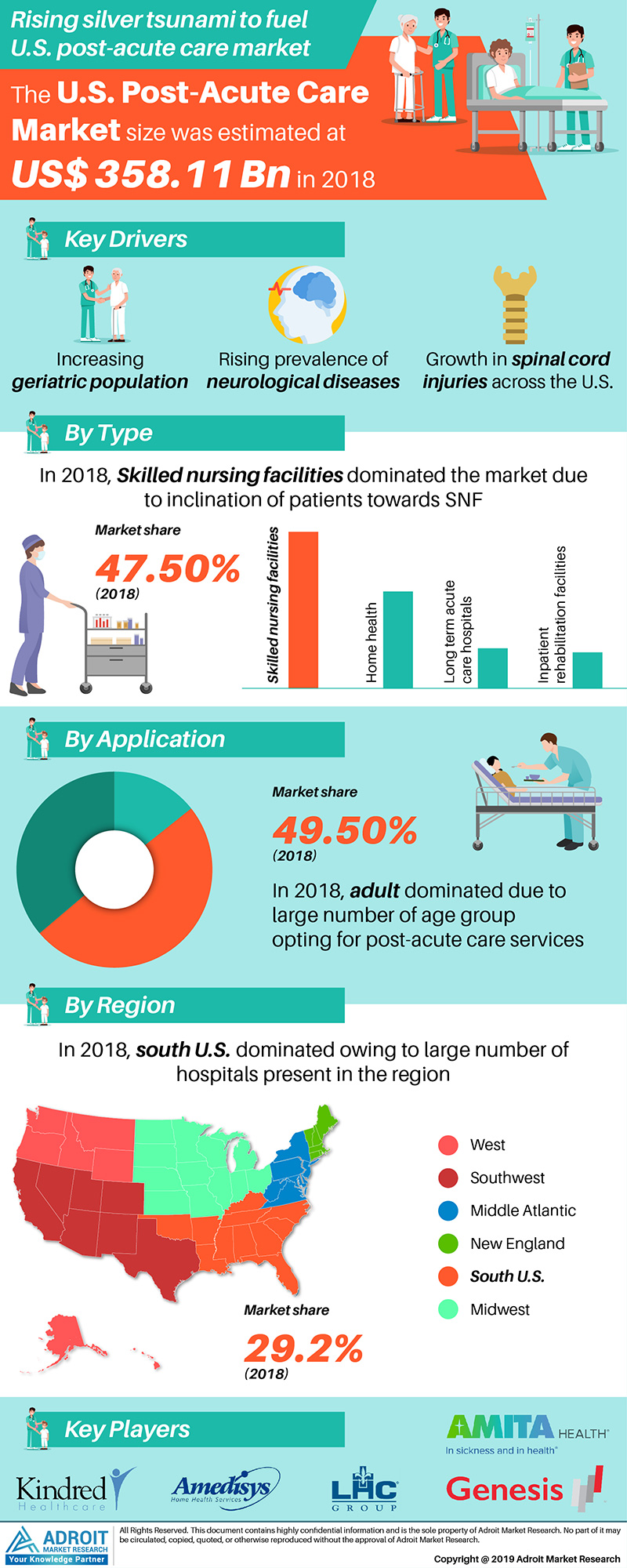 Post-Acute Care Market Size, Share, Growth, Trends 2025