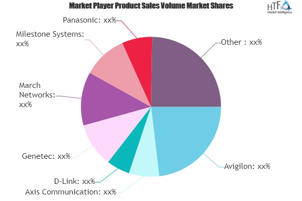 IP Video Surveillance Market