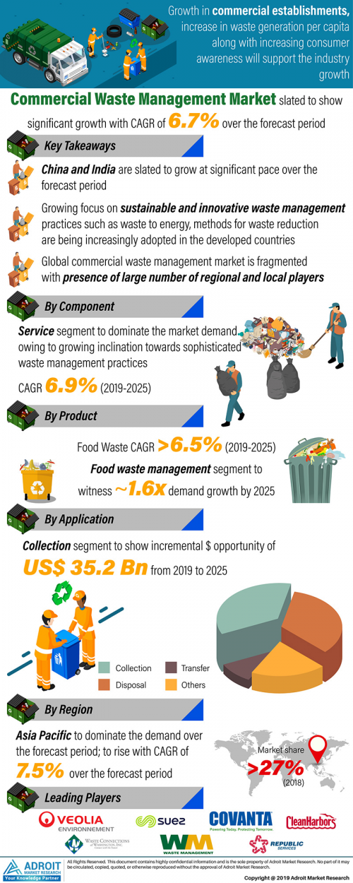 Commercial Waste Management Market Forecast 2020-2025'