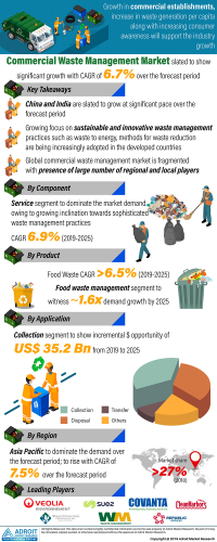 Commercial Waste Management Market Forecast 2020-2025