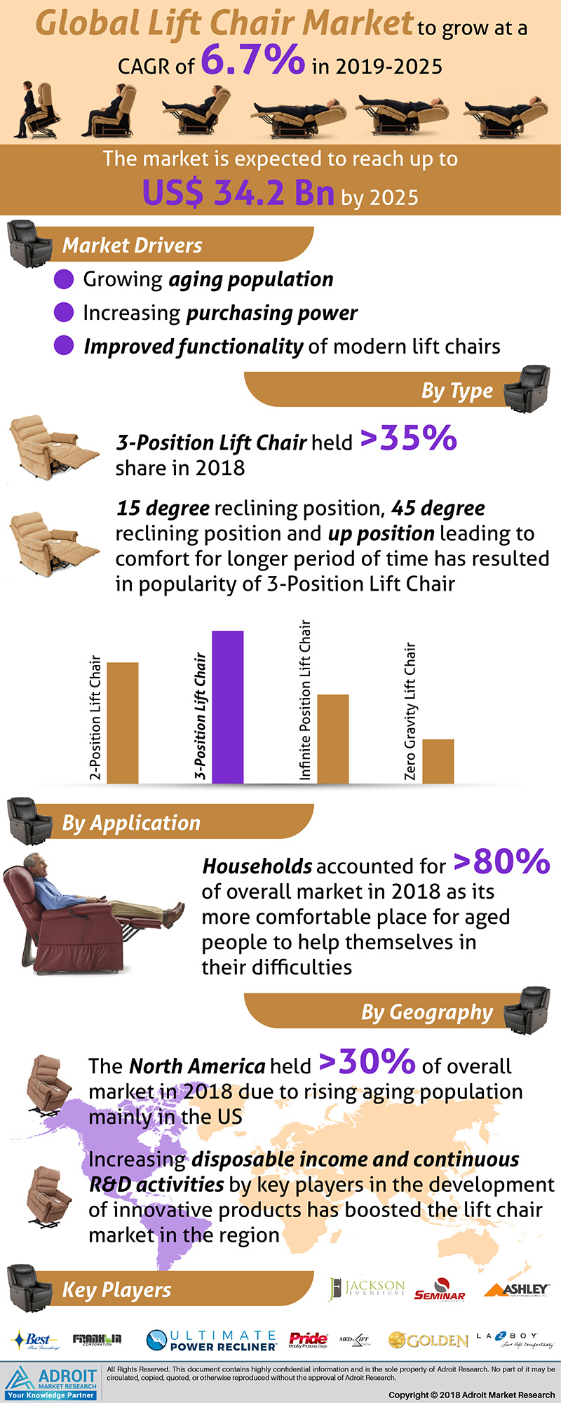 Lift Chair Market Size And Forecast 2020-2025