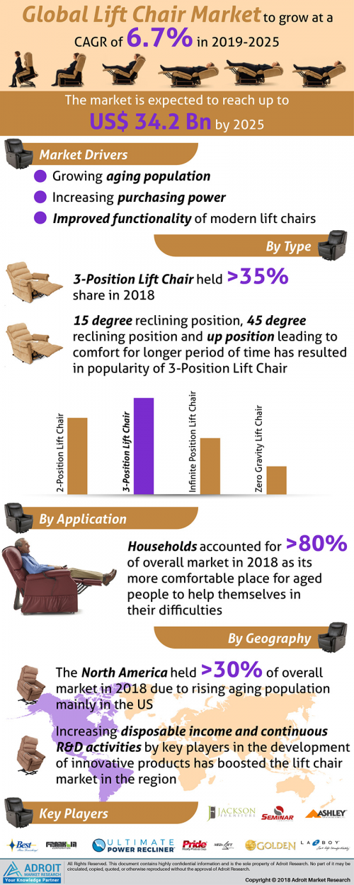 Lift Chair Market Size And Forecast 2020-2025'