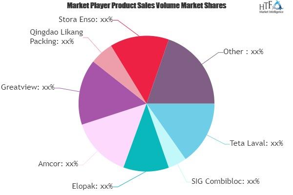 Dairy Packaging Market To Witness Huge Growth With Projected