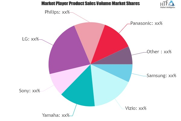 Smart Home Theaters Market Latest Sales Figure Signals More