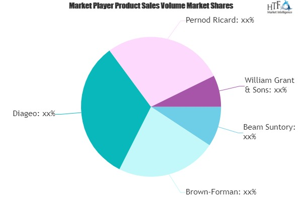 Irish whiskey Market Growth Holds Strong; Key Players studie