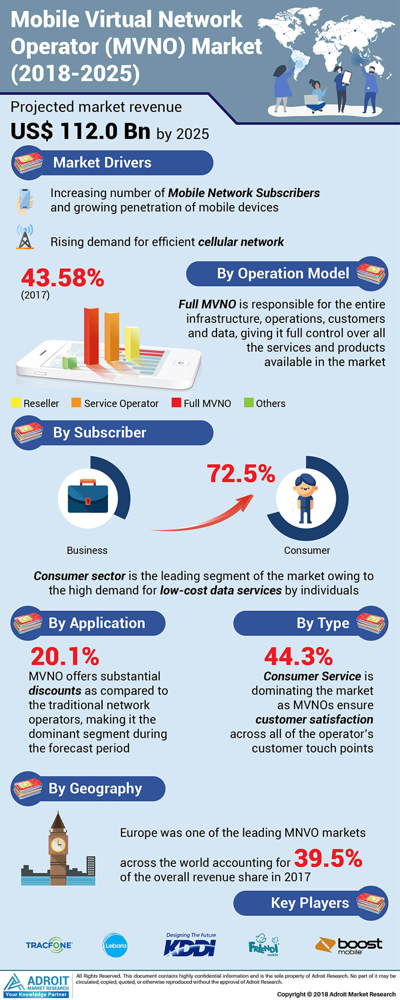 Mobile Virtual Network Operator (MVNO) Market 2020 Forecast