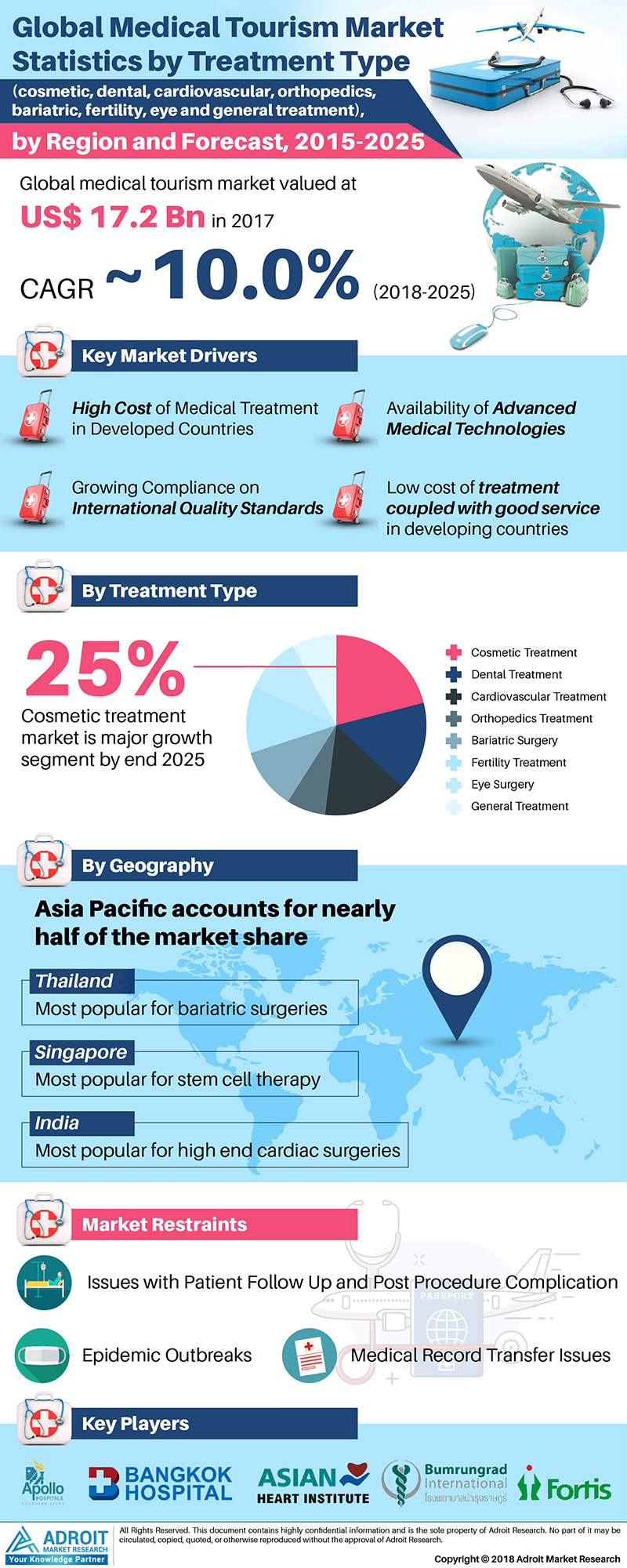Medical Tourism Market Size, Share, Value and Forecast 2025