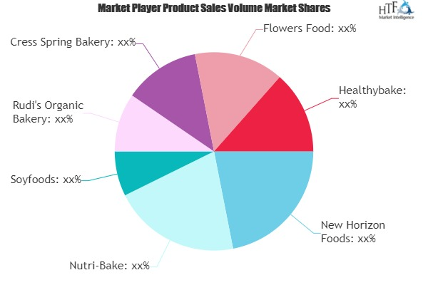 Organic Bakery Products Market To Witness Huge Growth With P