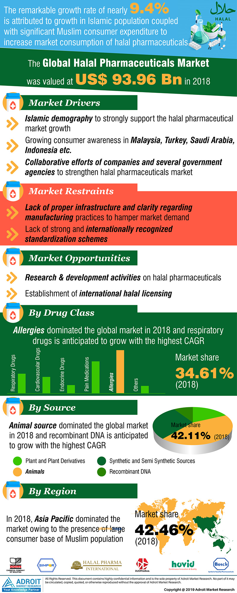 Halal Pharmaceuticals Market Size And Forecast 2020-2025'