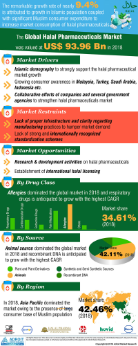 Halal Pharmaceuticals Market Size And Forecast 2020-2025