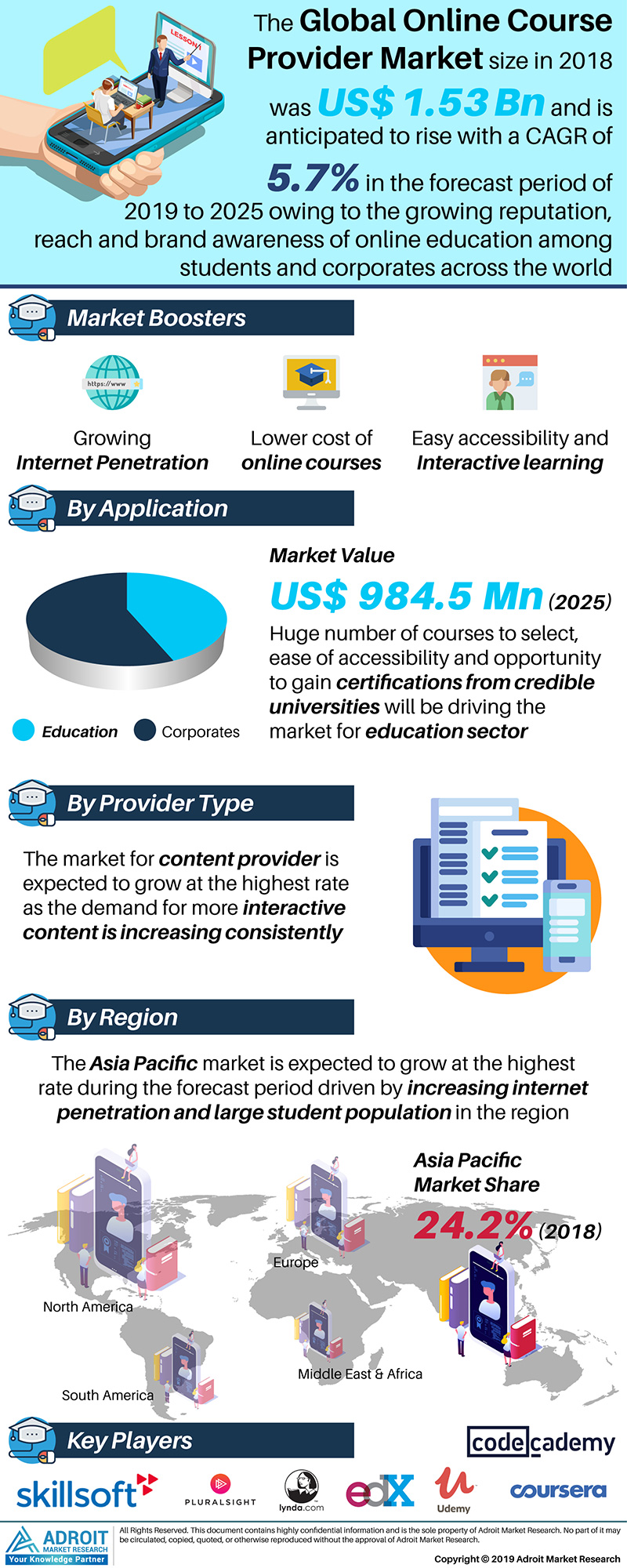 Online Course Provider Market Size And Forecast 2020-2025