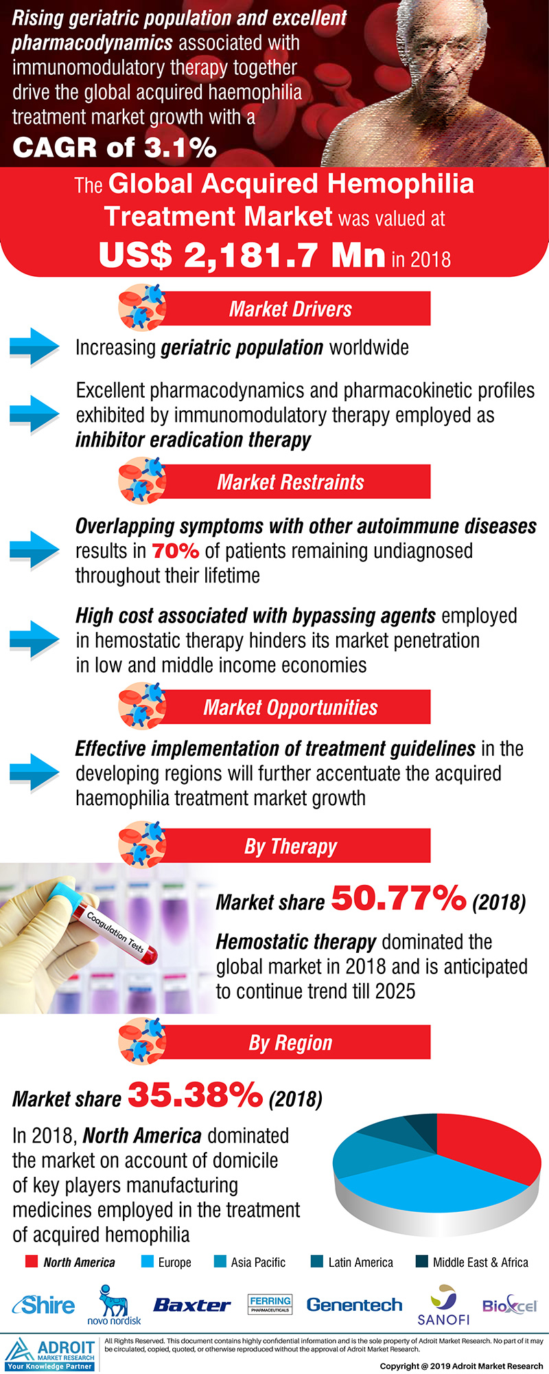 Acquired Hemophilia Treatment Market Forecast 2020-2025