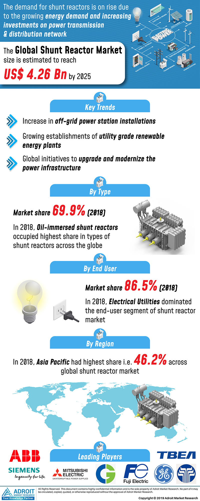 Shunt Reactor Market Size And Forecast 2020-2025