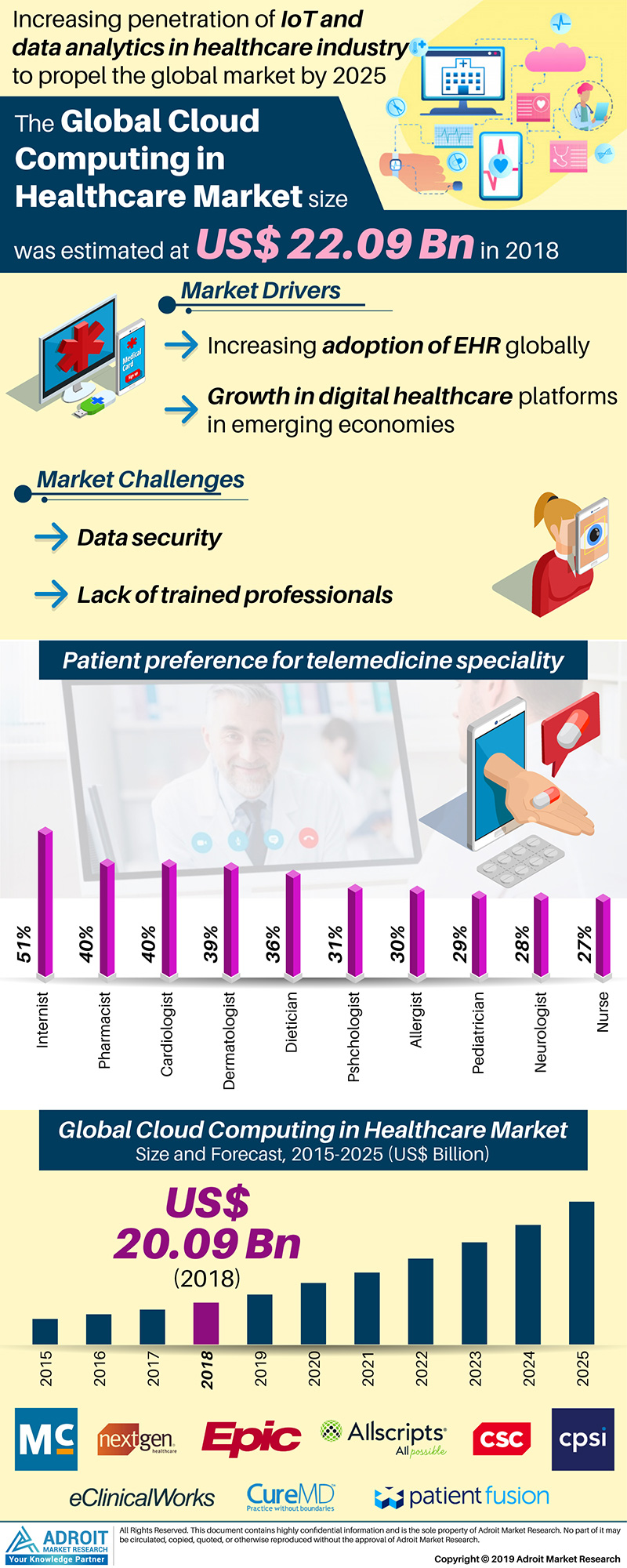 Cloud Computing In Healthcare Market Forecast 2020-2025