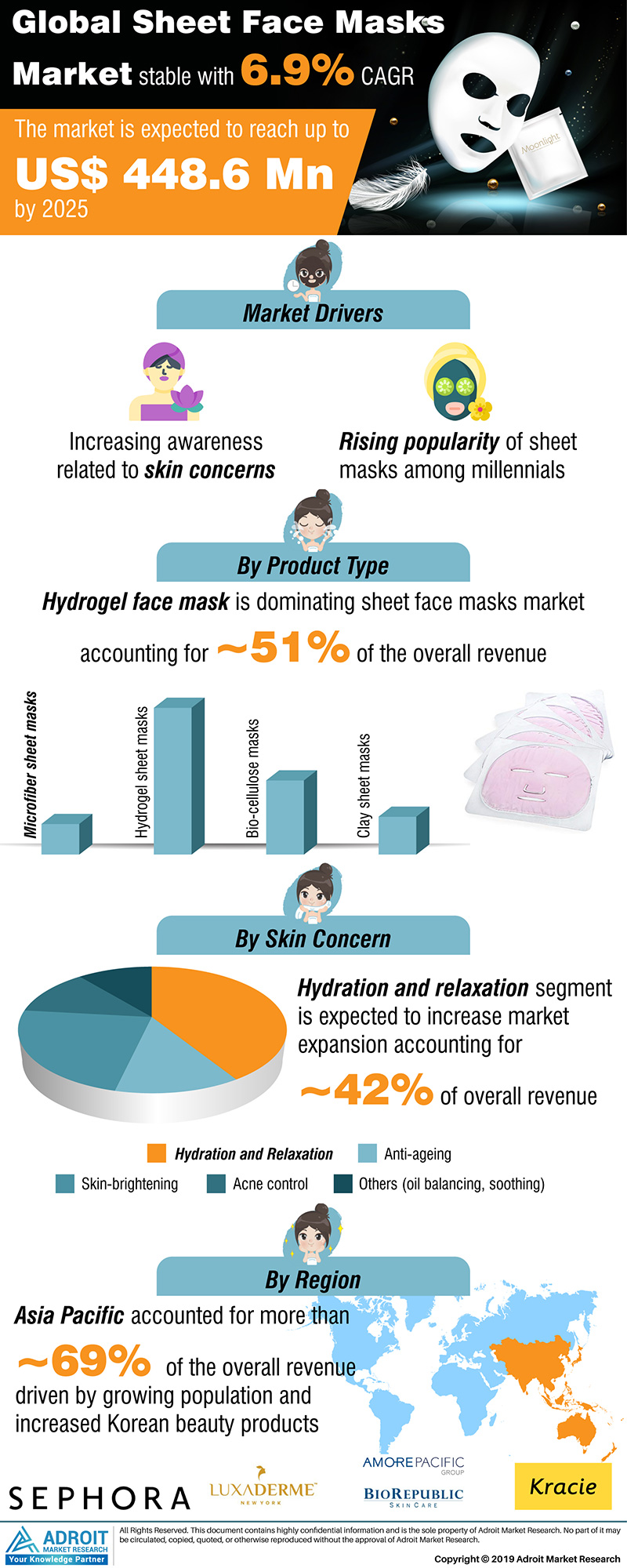 Sheet Face Masks Market Size And Forecast 2020-2025