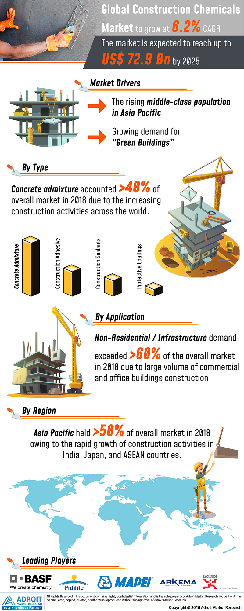 Global Construction Chemicals Market Research Report 2025