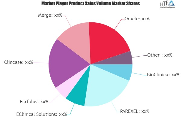 e-Clinical Trial Technologies Market