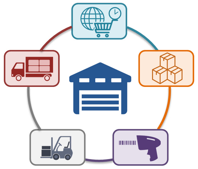 Warehouse Management System Market to Witness Huge Growth by