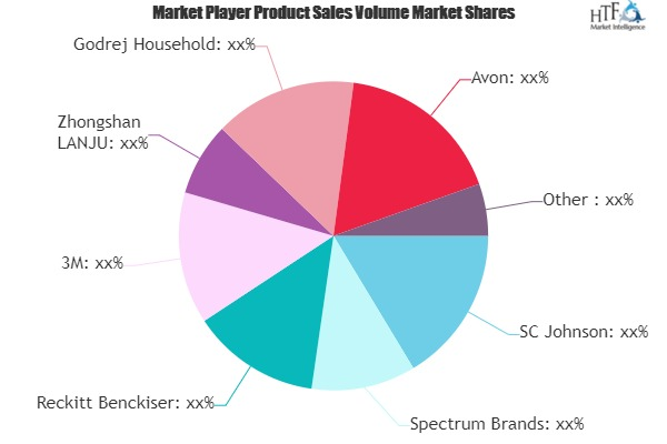 Mosquito Repellent Market To Witness Huge Growth With Projec'