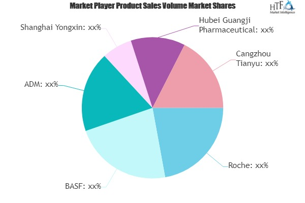 Riboflavin Market A Fresh Look at Momentum gained by Key &am'