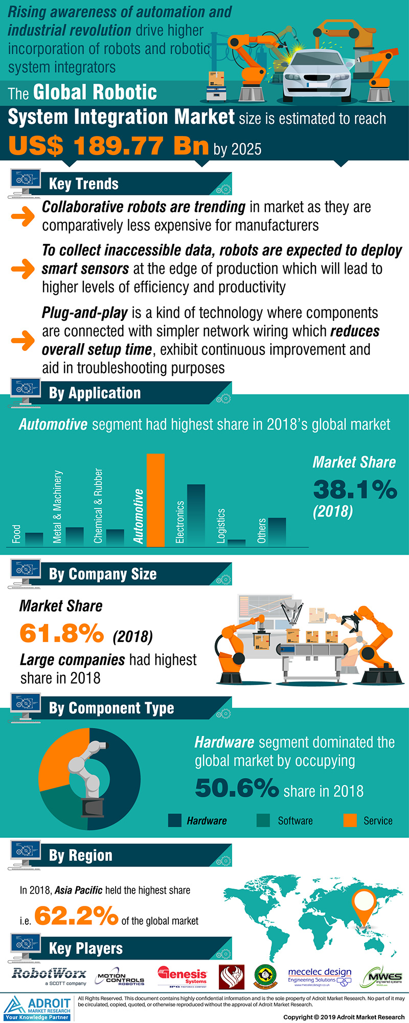 Robotic System Integration Market Research Report 2025'