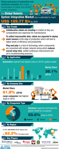 Robotic System Integration Market Research Report 2025
