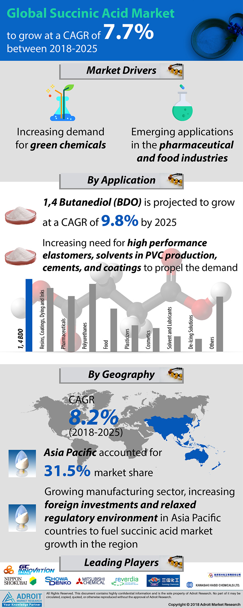 Succinic Acid Market Size And Forecast 2020-2025