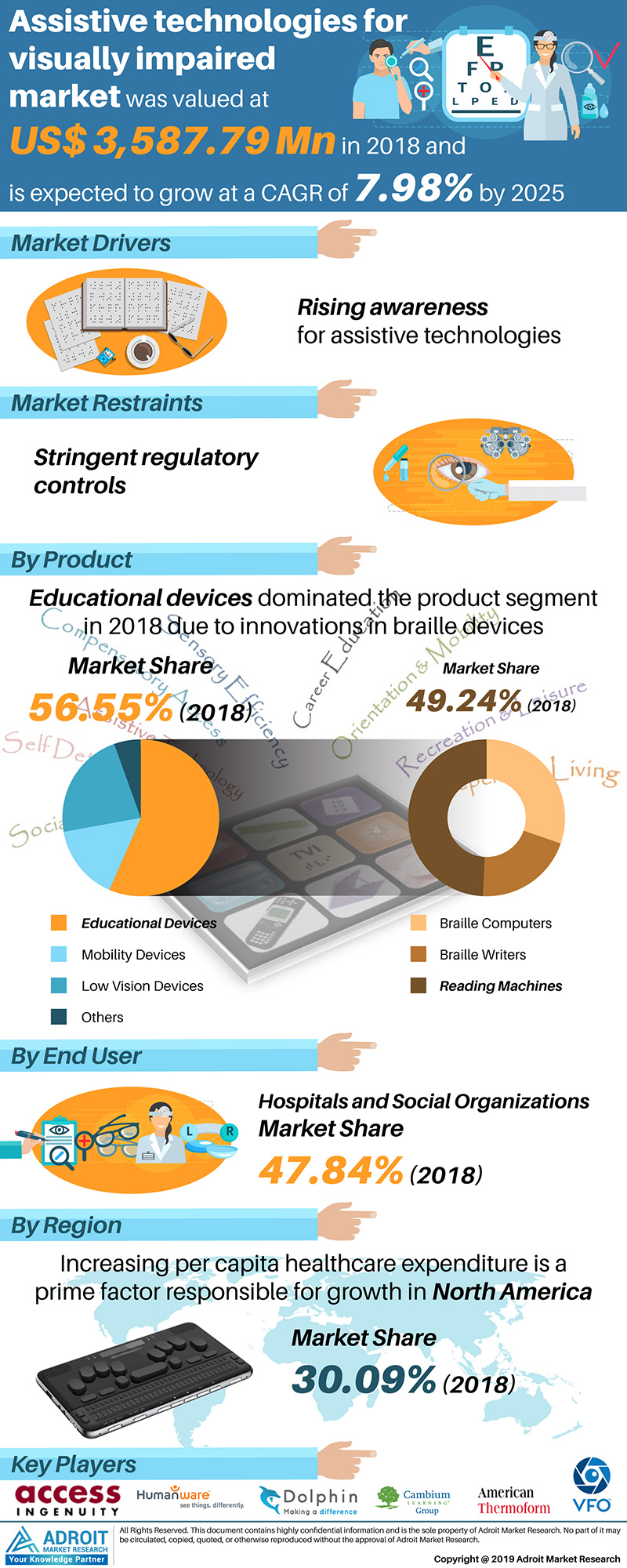 Global Assistive Technologies for Visually Impaired Market'