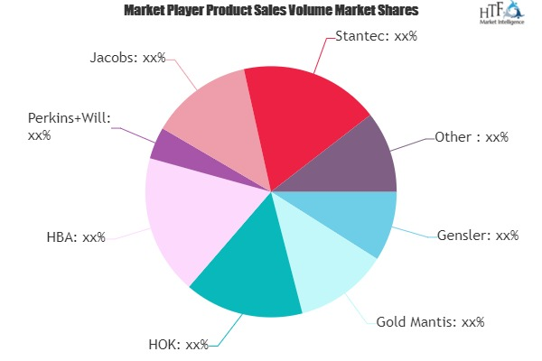 Interior Design Services Market May Set New Growth| Gensler,