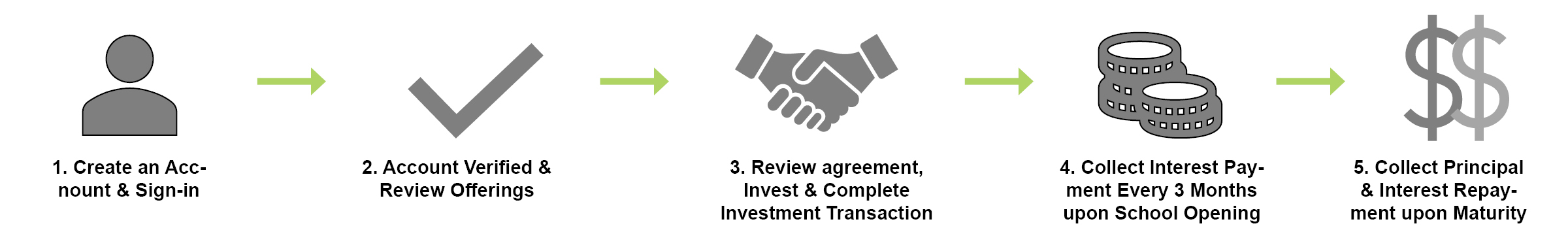 IDEAS Childrens How it Works