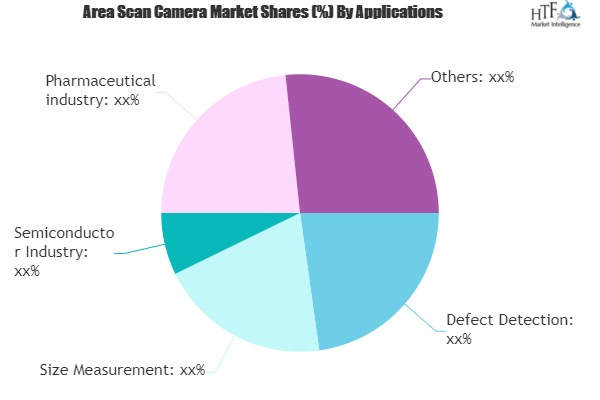 Area Scan Camera Market